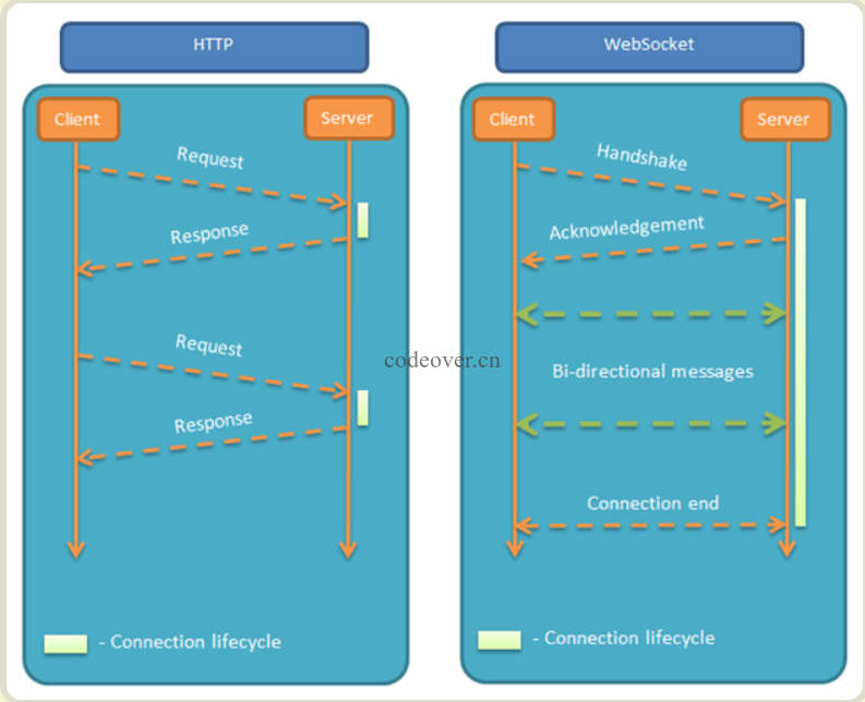 http与websocket对比